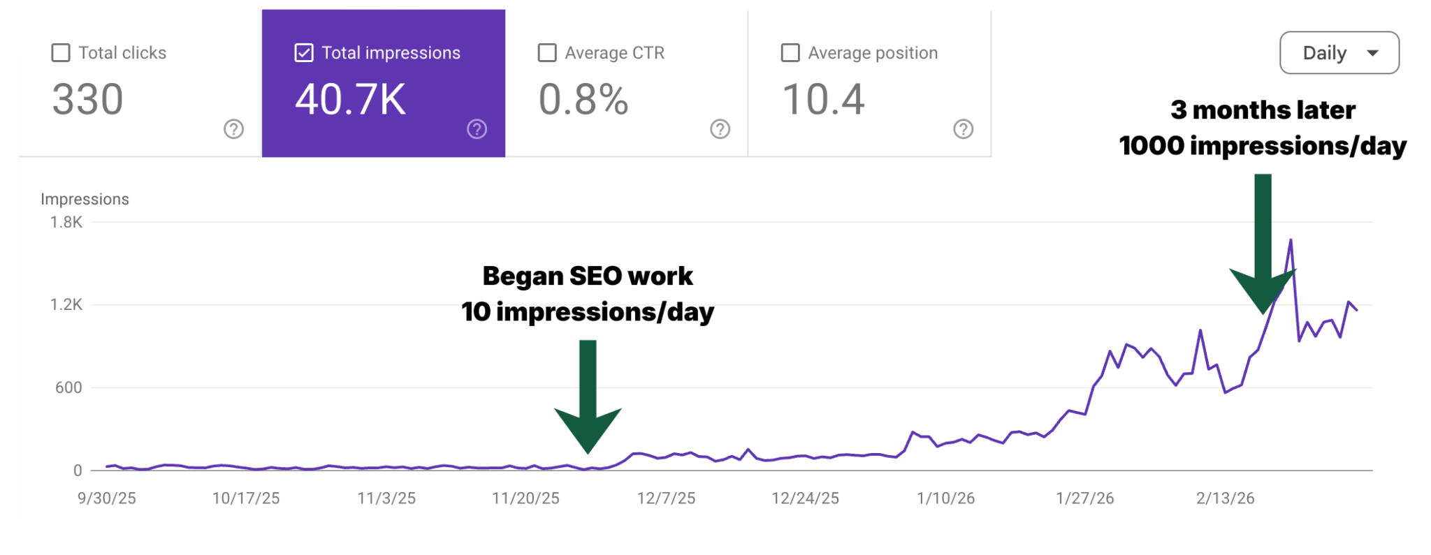 Google Search Console chart showing daily impressions rising from about 10 per day to over 1,000 per day within three months of starting SEO work